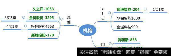 机构介入ETC；机构锁仓卓胜微