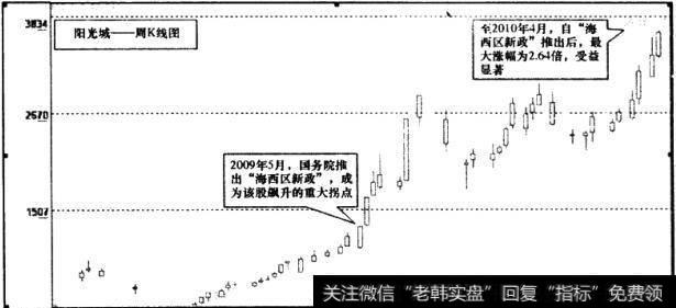 阳光城(000671)周K线图