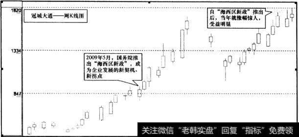 冠城大通(600067)周K线图