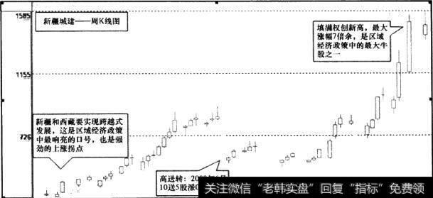 <a href='/sfzsxj/56758.html'>新疆城建</a>(600545)周K线图