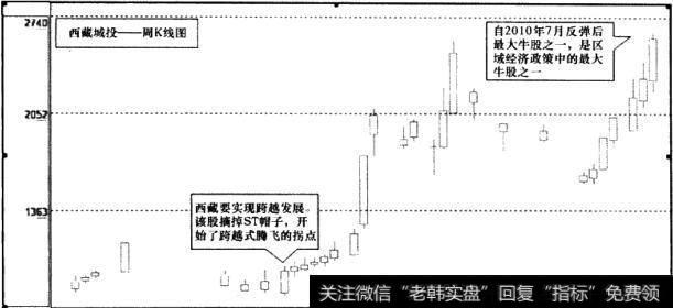<a href='/bdhljq/129959.html'>西藏城投</a>(600773)周K线图