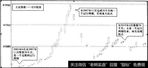 上证指数月K线图