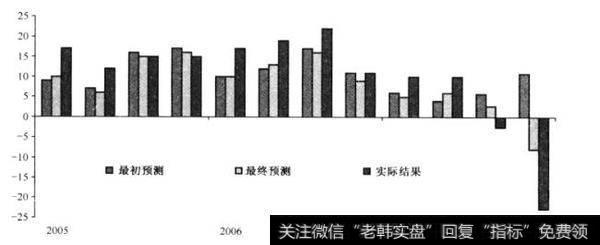 [见诸金融实践]市场分析师是做什么的？为什么会出现数字之瘫？