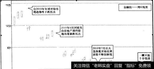 <a href='/xgyw/277008.html'>金融街</a>(000402)周K线图