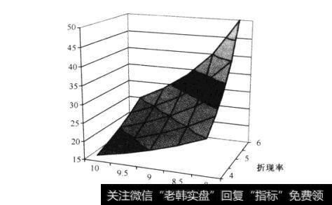 折现现金流（DCF）理论中有哪些互动问题？