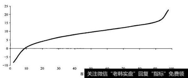 投资者在实际运用折现现金流（DCF）理论时有哪些替代方案？