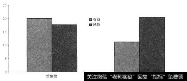 [价值股真的比成长股更危险吗？]风险之一：标准差（standard deviation）