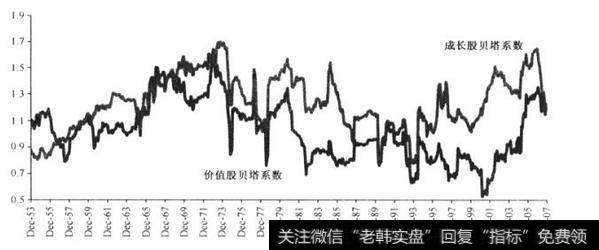 [价值股真的比成长股更危险吗？]风险之二：CAPM的贝塔与相关性