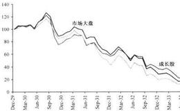 “大萧条”时期的价值股在后泡沫时期是怎样的？