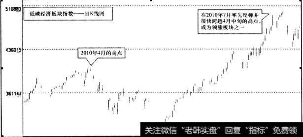 低碳经济板块指数2010年日K线图