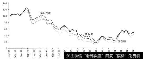 “大萧条”时期的价值股在后泡沫时期是怎样的？