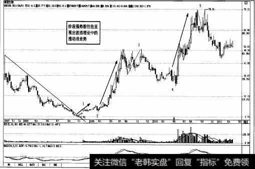 图2-1<a href='/scdx/275211.html'>莱茵生物</a>(002166)阶段强势时标准的推动浪走势