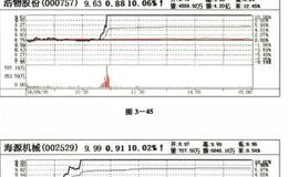 龙头股几种常见的波形有哪些？龙头股的分时特征是什么？