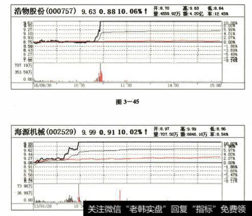 龙头股几种常见的波形有哪些？龙头股的分时特征是什么？