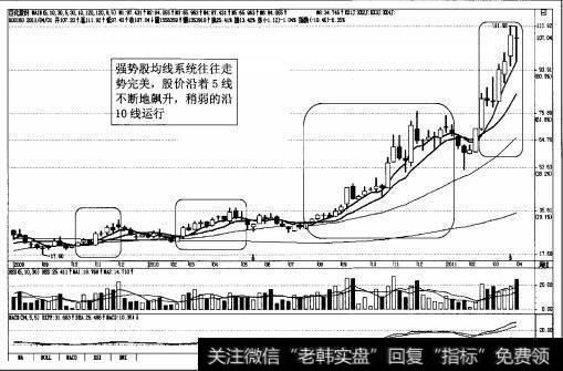 图2-2<a href='/ljfxsz/143280.html'>巨化股份</a>(600160)周K线均线系统
