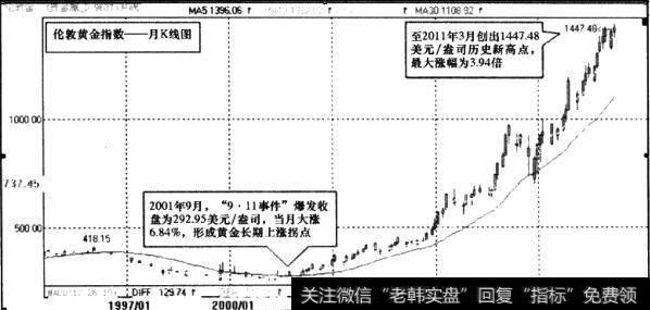 伦敦黄金指数月K线图