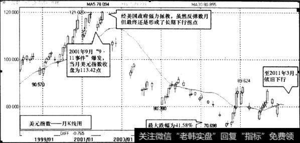 美元指数月K线图