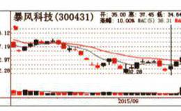 “ 妖股”的走势特点是什么？