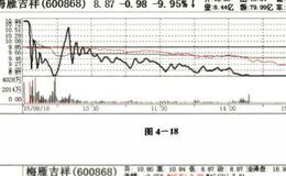 “妖股”死时有何特点?“妖股”炒作的风险包括哪两个因素？