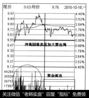 图4-5万科A 2010年10月18日<a href='/fenshitu/'>分时图</a>