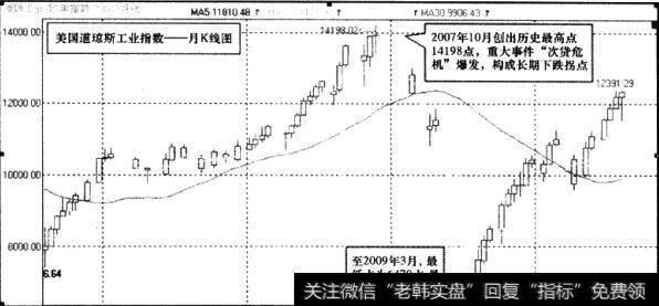 美国道琼斯工业指数月K线图