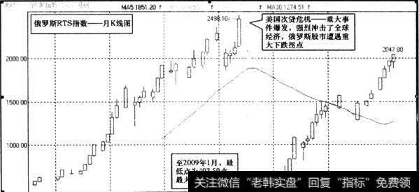 俄罗斯RTS指数月K线图