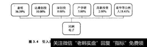 同本土创投首例IPO退出同洲电子？同洲电子主要投资机构是什么？