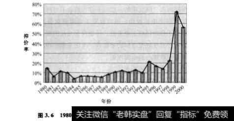 IPO抑价——IPO 参与者多方博弈的缩影