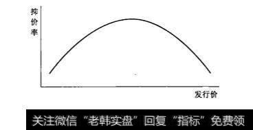 IPO抑价——IPO 参与者多方博弈的缩影