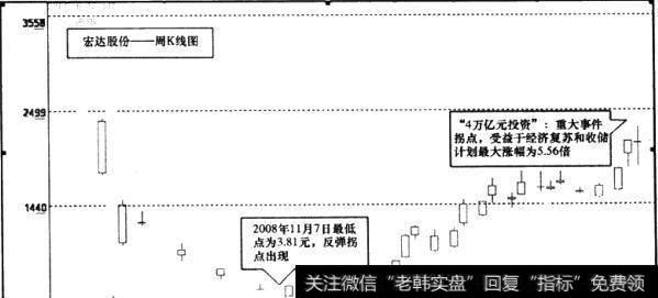 宏达股份(600331)周K线图