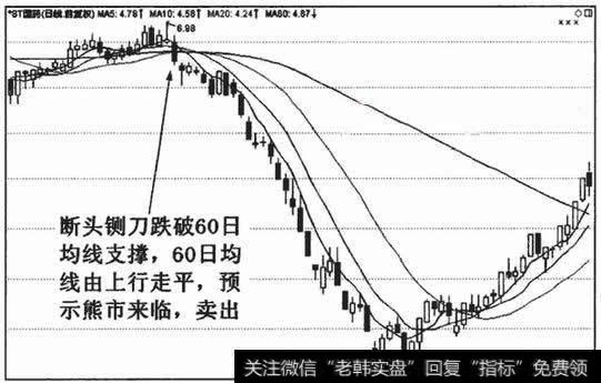 断头侧刀跌破60日均线支撑，发出60日均线葛南维卖出点，表明趋势即将逆转