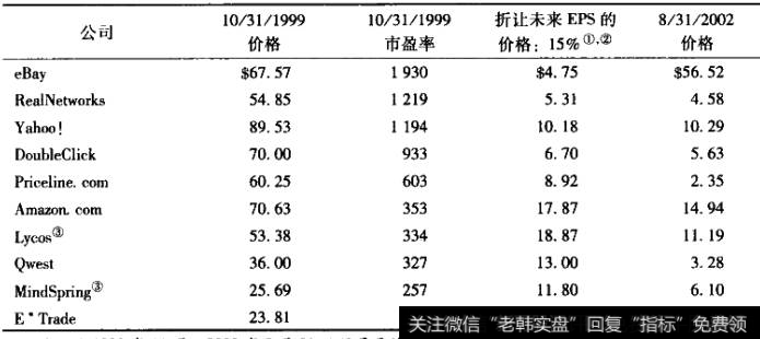 狂热市场的标记:互联网泡沫