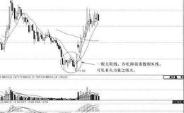 [底部大阳线k线形态案例分析]<em>金隅股份</em>