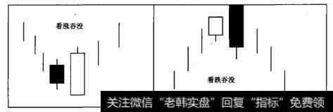 看涨吞没和看跌吞没