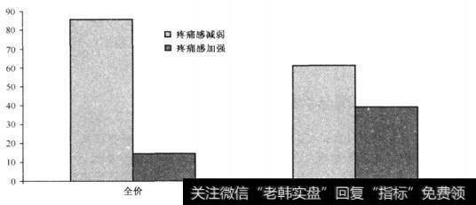 镇痛剂、安慰剂与<a href='/caijunyi/290233.html'>股市</a>价格之间是什么关系？