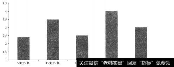 高价葡萄酒一定更可口吗？