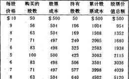 如何在股票市场中立于不败之地？