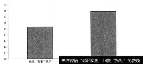 投资者可以到哪儿去找到成长型投资的证据呢？