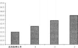 为什么成长型投资依旧是让投资者捶胸顿足的必经之路？