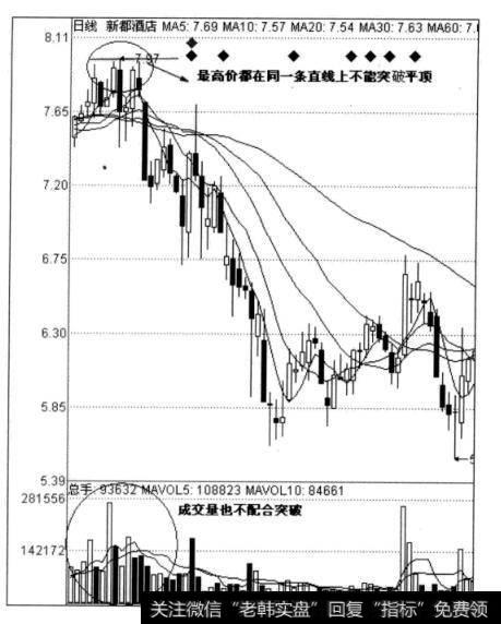 图4-26新都洒店日线图