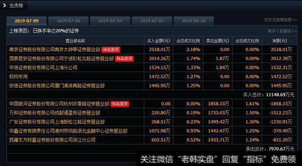 机构加仓卓胜微