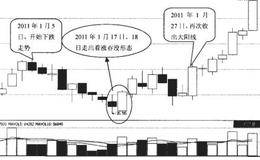 看涨吞没和看跌吞没的实例分析