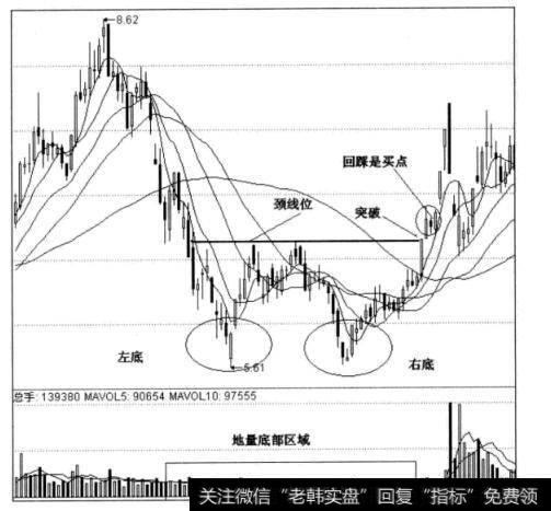 图4-19  ST轻骑日线图