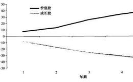 [投资的目标第三条]要有耐性