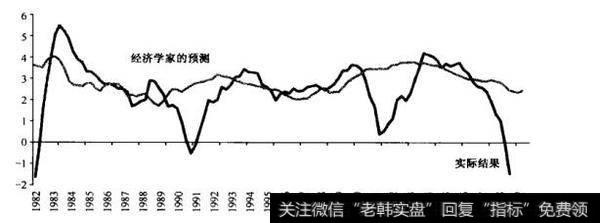 [投资的目标第五条]不要预测未来