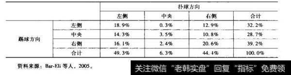 面对罚点球的守门员和投资者有什么共同之处呢？