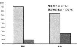 为什么糟糕业绩是行为偏向的催化剂？