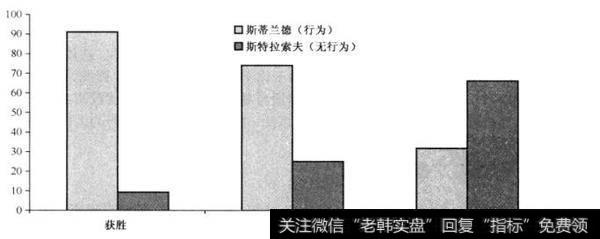 为什么糟糕业绩是行为偏向的催化剂？