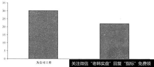 投资者看涨预期的根源是什么？