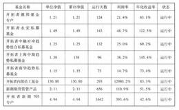 幵拓者资产是发行幵放式私募基金的？